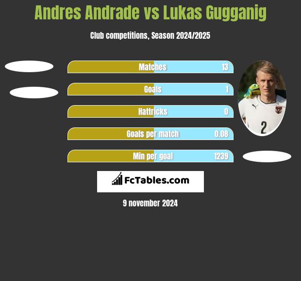 Andres Andrade vs Lukas Gugganig h2h player stats