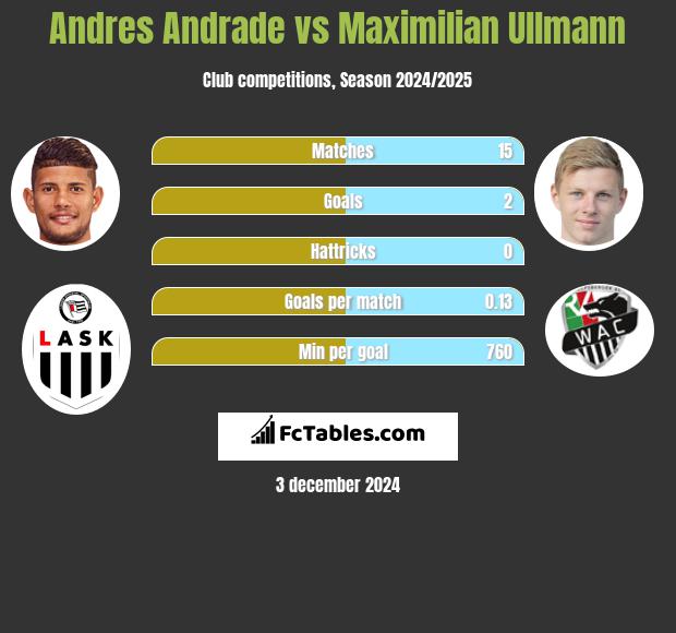 Andres Andrade vs Maximilian Ullmann h2h player stats