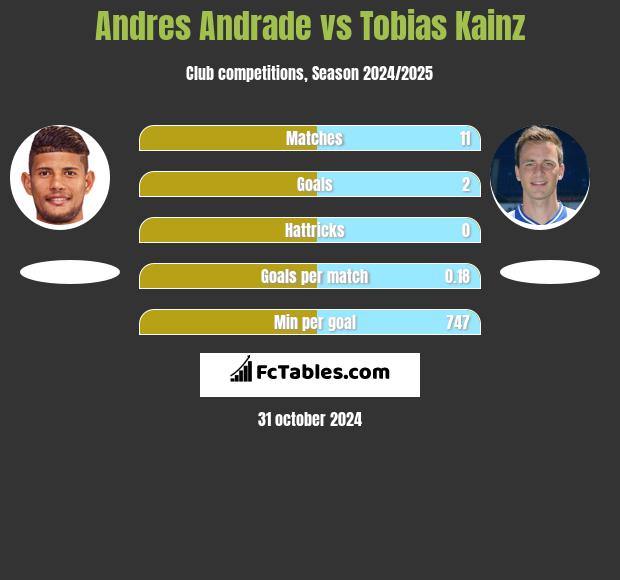 Andres Andrade vs Tobias Kainz h2h player stats