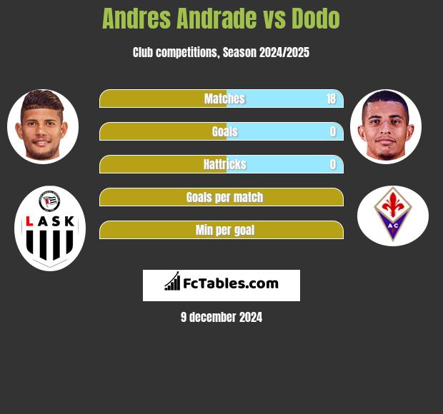 Andres Andrade vs Dodo h2h player stats