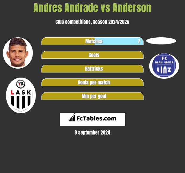 Andres Andrade vs Anderson h2h player stats