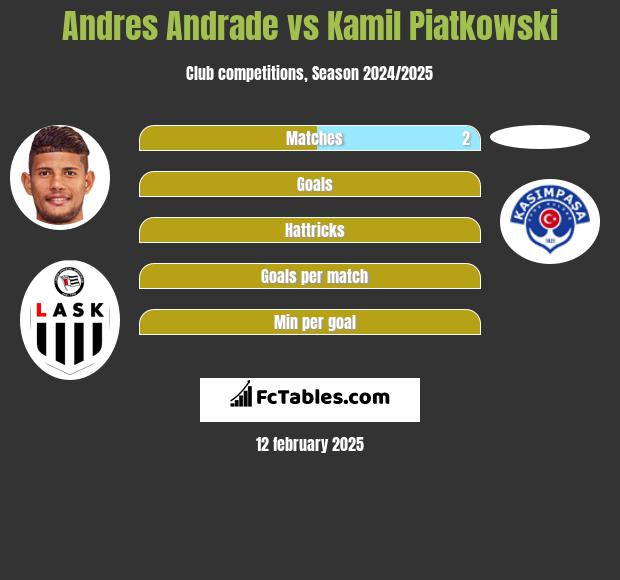 Andres Andrade vs Kamil Piatkowski h2h player stats