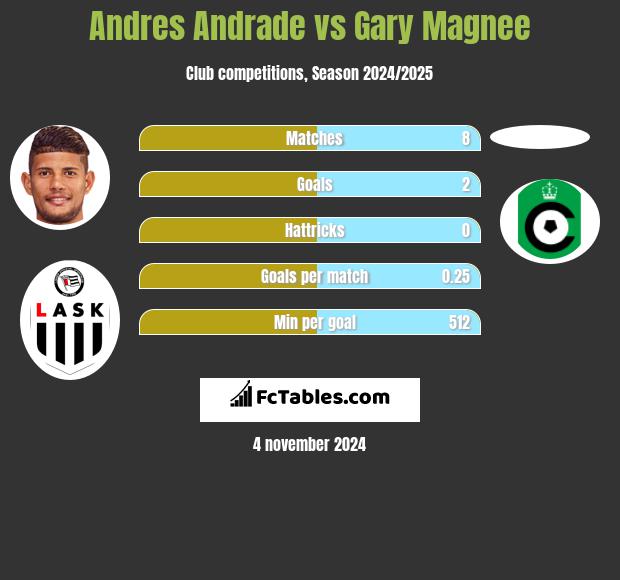 Andres Andrade vs Gary Magnee h2h player stats