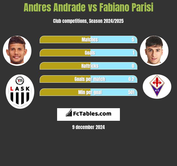 Andres Andrade vs Fabiano Parisi h2h player stats