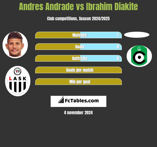 Andres Andrade vs Ibrahim Diakite h2h player stats