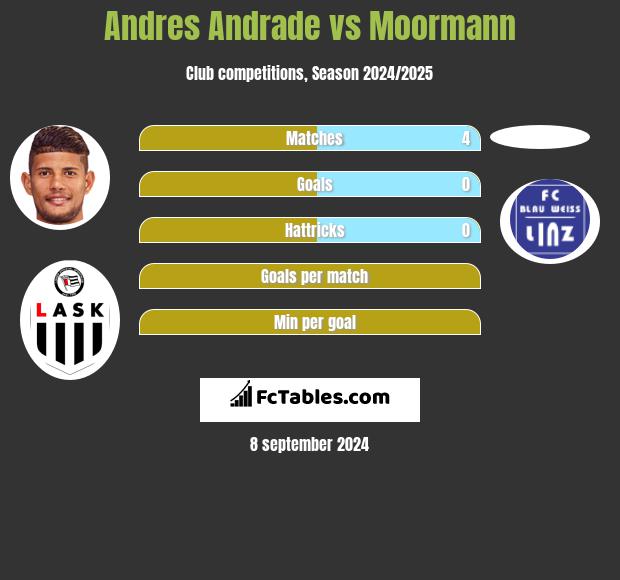 Andres Andrade vs Moormann h2h player stats