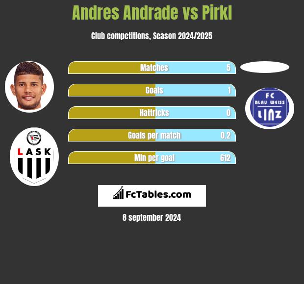 Andres Andrade vs Pirkl h2h player stats