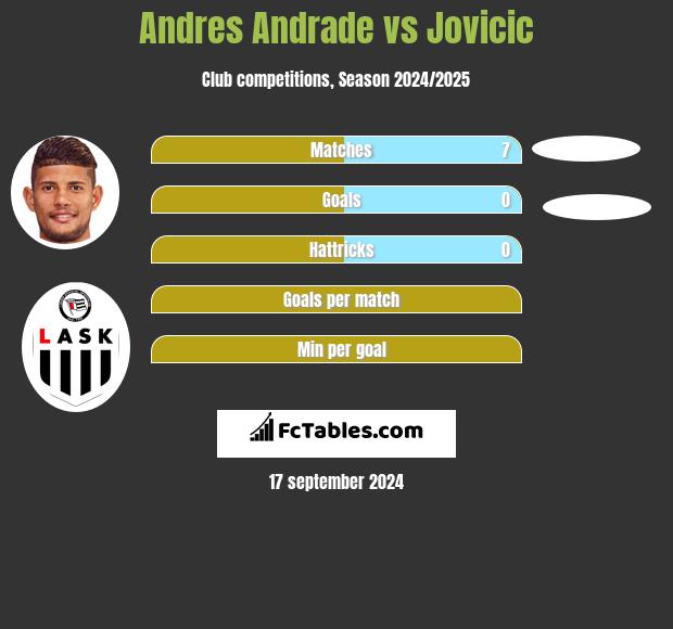 Andres Andrade vs Jovicic h2h player stats