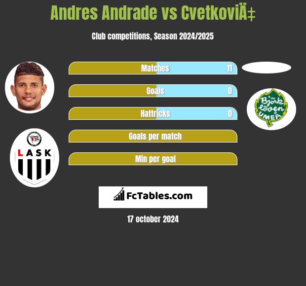 Andres Andrade vs CvetkoviÄ‡ h2h player stats