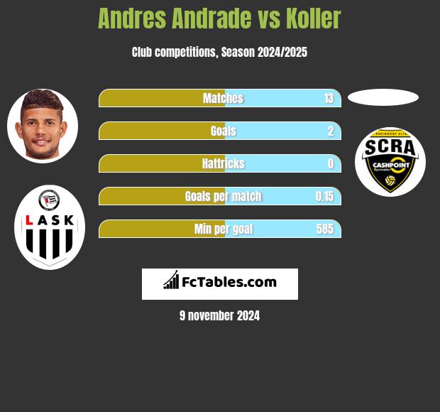 Andres Andrade vs Koller h2h player stats