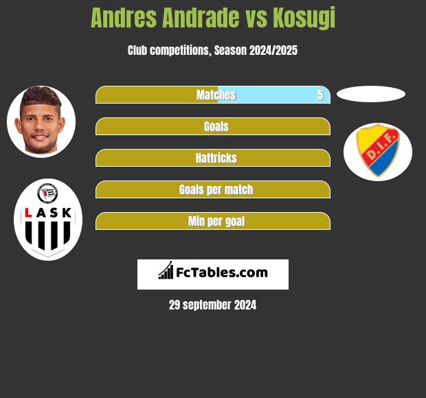 Andres Andrade vs Kosugi h2h player stats