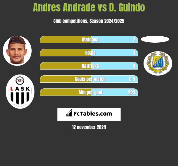 Andres Andrade vs D. Guindo h2h player stats