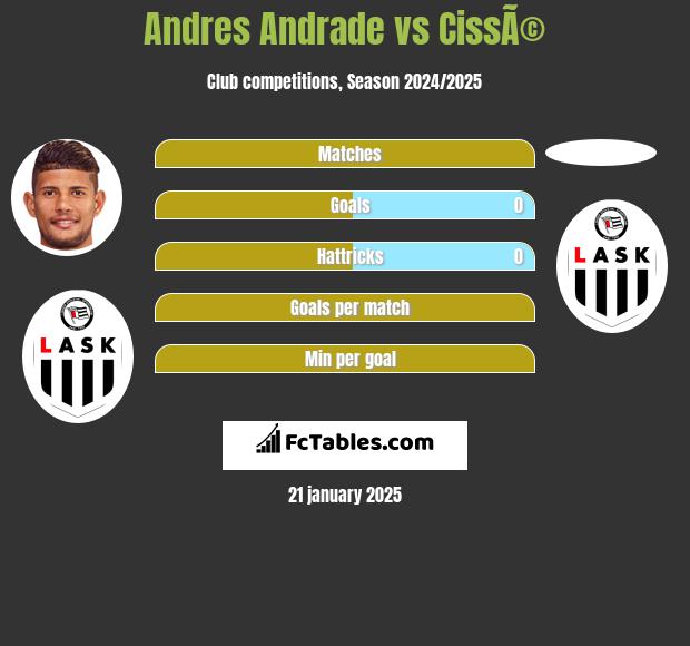 Andres Andrade vs CissÃ© h2h player stats