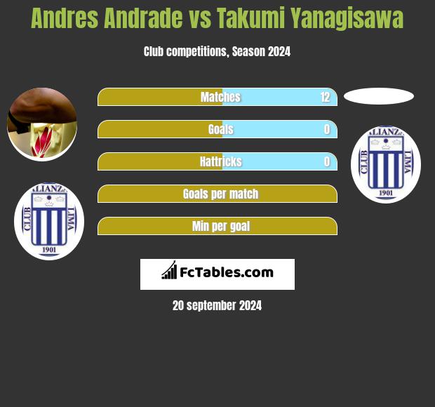 Andres Andrade vs Takumi Yanagisawa h2h player stats