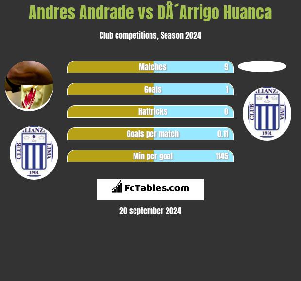 Andres Andrade vs DÂ´Arrigo Huanca h2h player stats