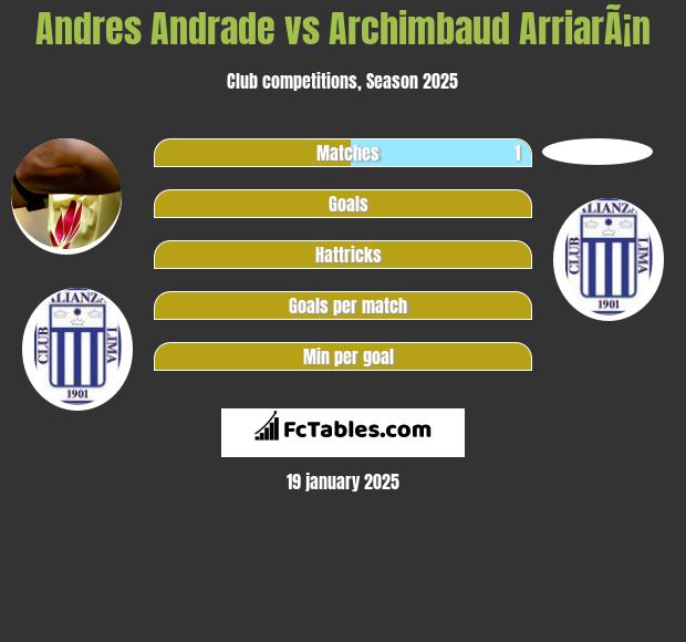 Andres Andrade vs Archimbaud ArriarÃ¡n h2h player stats