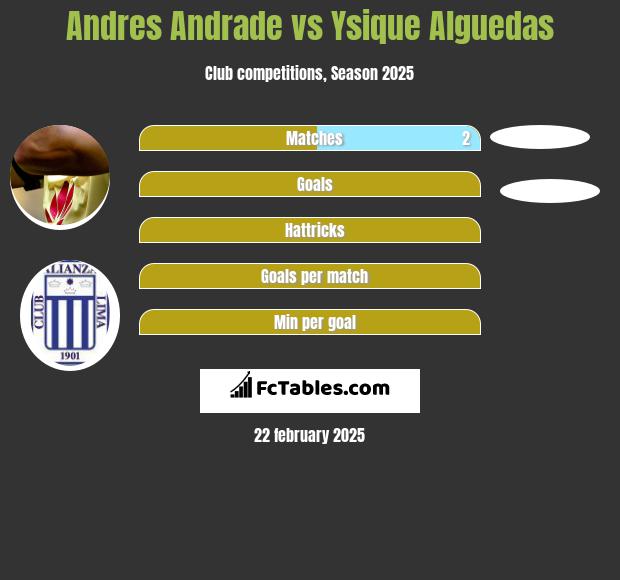 Andres Andrade vs Ysique Alguedas h2h player stats