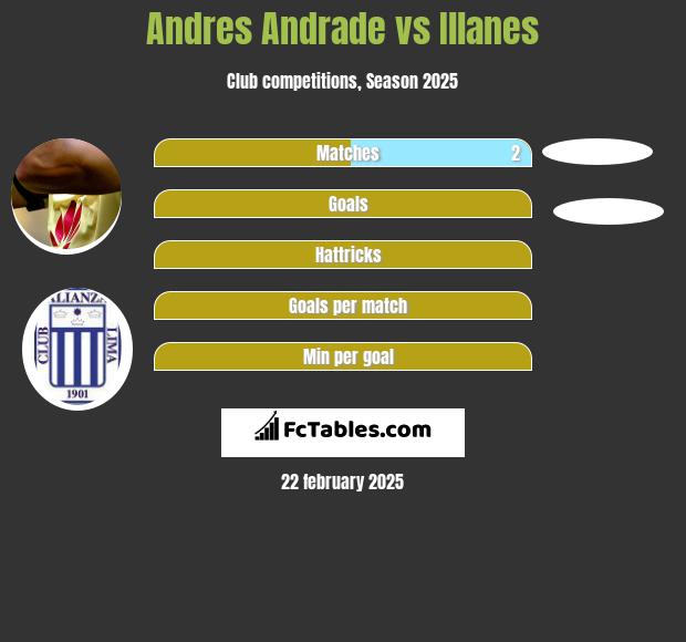 Andres Andrade vs Illanes h2h player stats