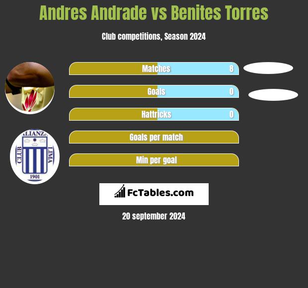 Andres Andrade vs Benites Torres h2h player stats