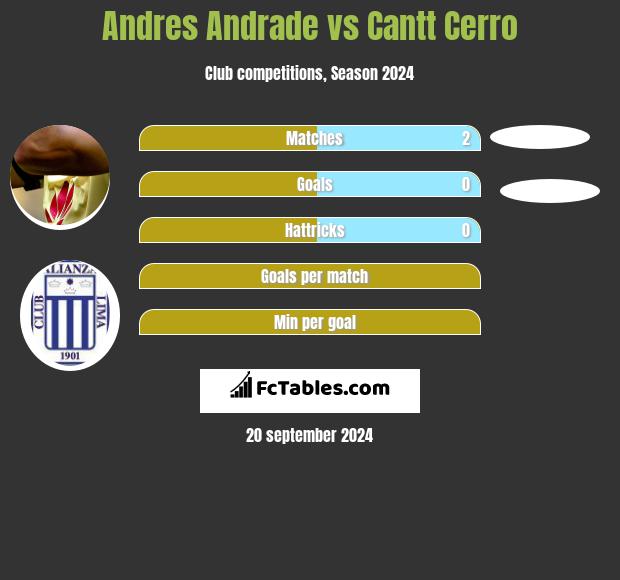 Andres Andrade vs Cantt Cerro h2h player stats