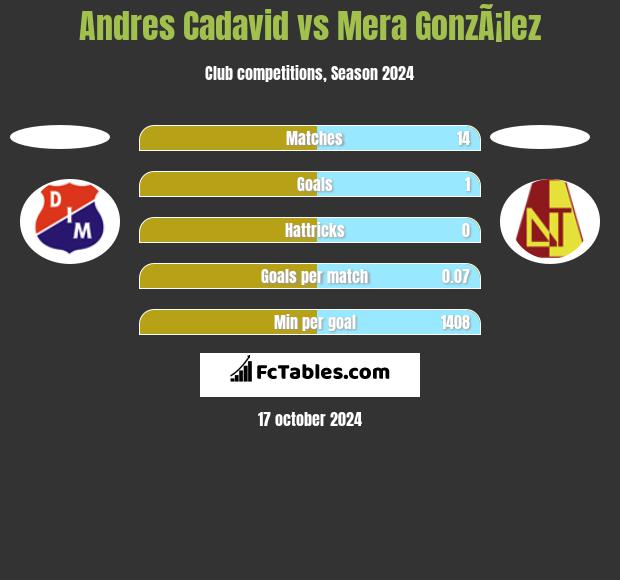 Andres Cadavid vs Mera GonzÃ¡lez h2h player stats