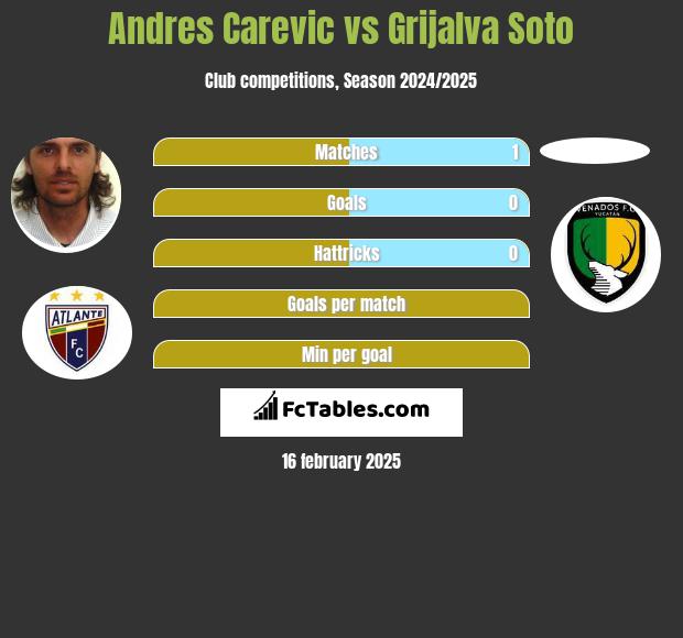 Andres Carevic vs Grijalva Soto h2h player stats