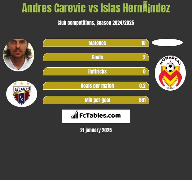 Andres Carevic vs Islas HernÃ¡ndez h2h player stats