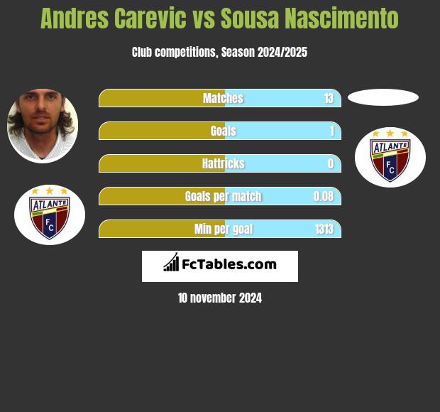 Andres Carevic vs Sousa Nascimento h2h player stats