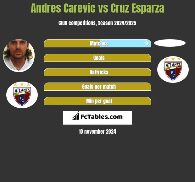 Andres Carevic vs Cruz Esparza h2h player stats