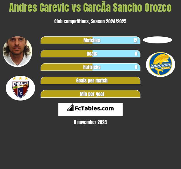 Andres Carevic vs GarcÃ­a Sancho Orozco h2h player stats