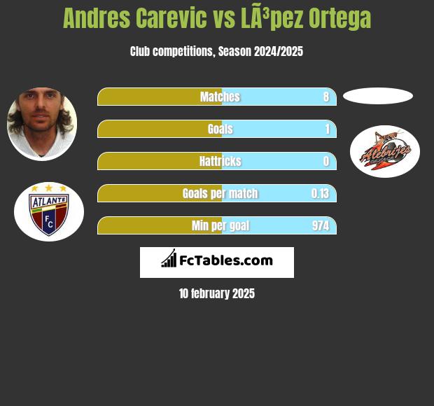 Andres Carevic vs LÃ³pez Ortega h2h player stats