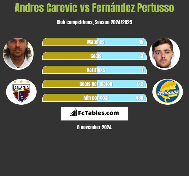 Andres Carevic vs Fernández Pertusso h2h player stats