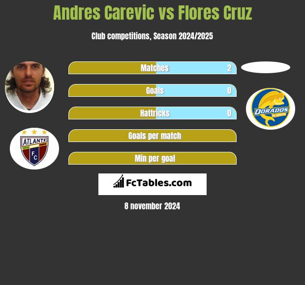 Andres Carevic vs Flores Cruz h2h player stats