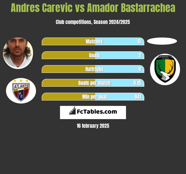 Andres Carevic vs Amador Bastarrachea h2h player stats