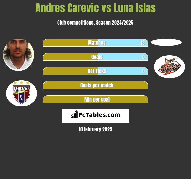 Andres Carevic vs Luna Islas h2h player stats