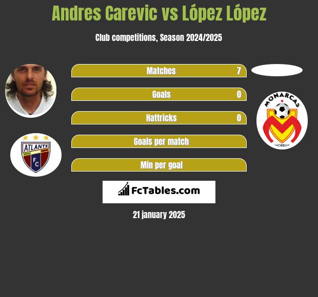 Andres Carevic vs López López h2h player stats