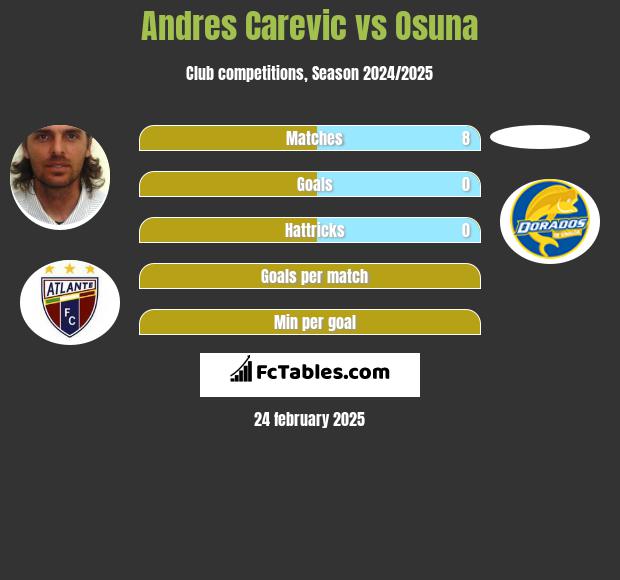 Andres Carevic vs Osuna h2h player stats