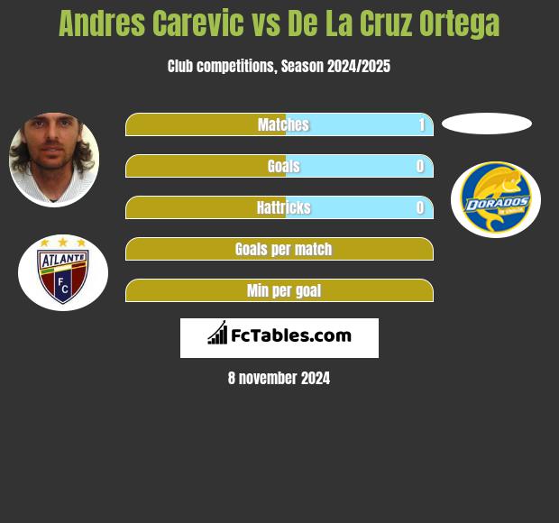 Andres Carevic vs De La Cruz Ortega h2h player stats