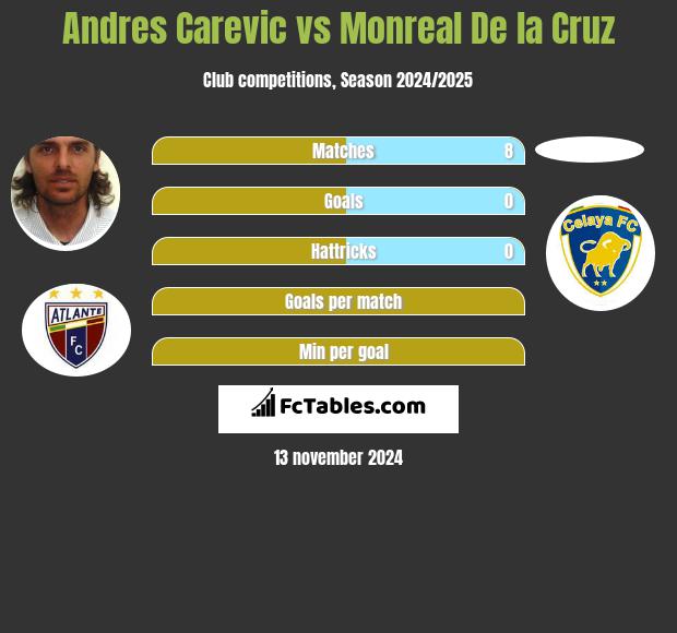 Andres Carevic vs Monreal De la Cruz h2h player stats