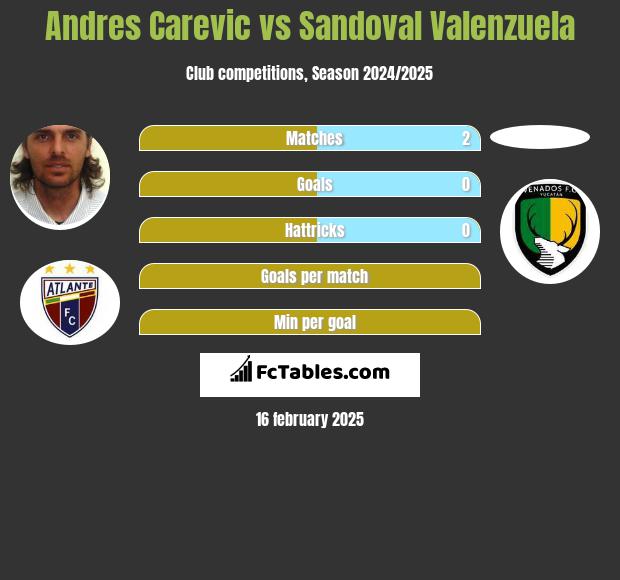 Andres Carevic vs Sandoval Valenzuela h2h player stats