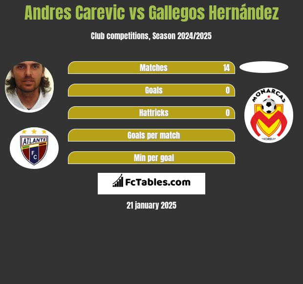 Andres Carevic vs Gallegos Hernández h2h player stats