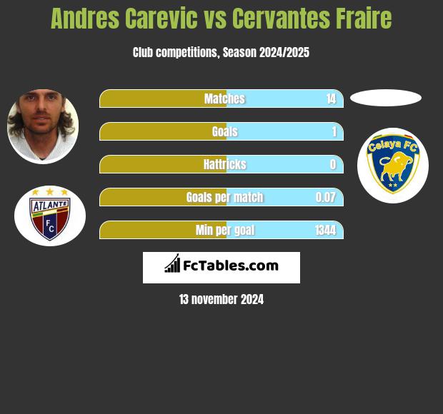 Andres Carevic vs Cervantes Fraire h2h player stats