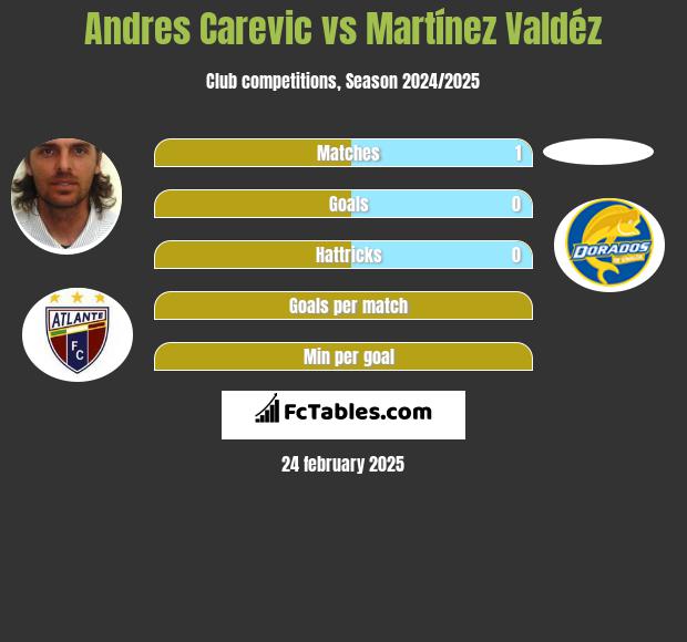 Andres Carevic vs Martínez Valdéz h2h player stats