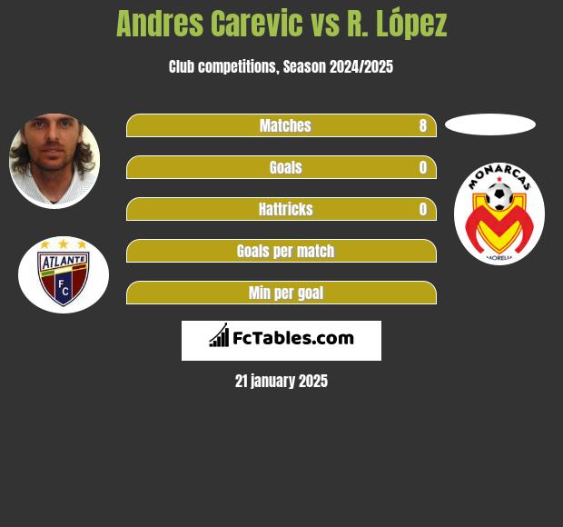 Andres Carevic vs R. López h2h player stats