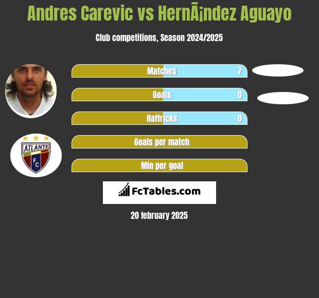 Andres Carevic vs HernÃ¡ndez Aguayo h2h player stats