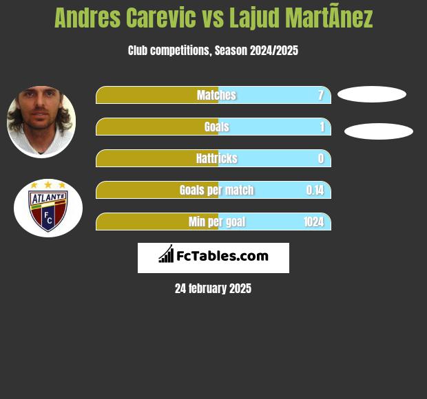 Andres Carevic vs Lajud MartÃ­nez h2h player stats