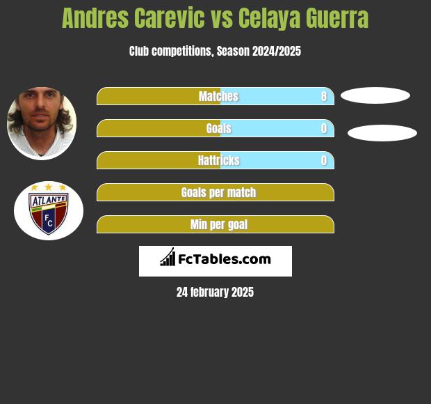 Andres Carevic vs Celaya Guerra h2h player stats