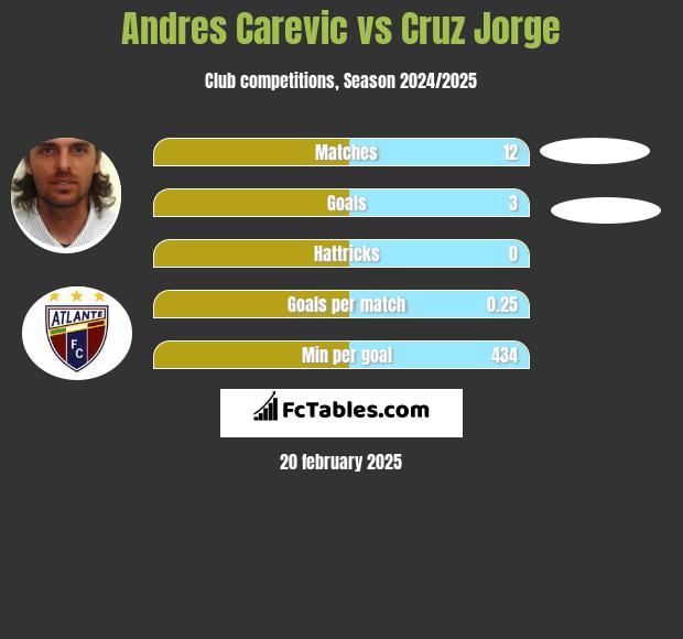 Andres Carevic vs Cruz Jorge h2h player stats