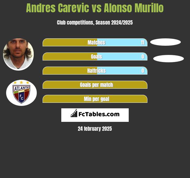 Andres Carevic vs Alonso Murillo h2h player stats