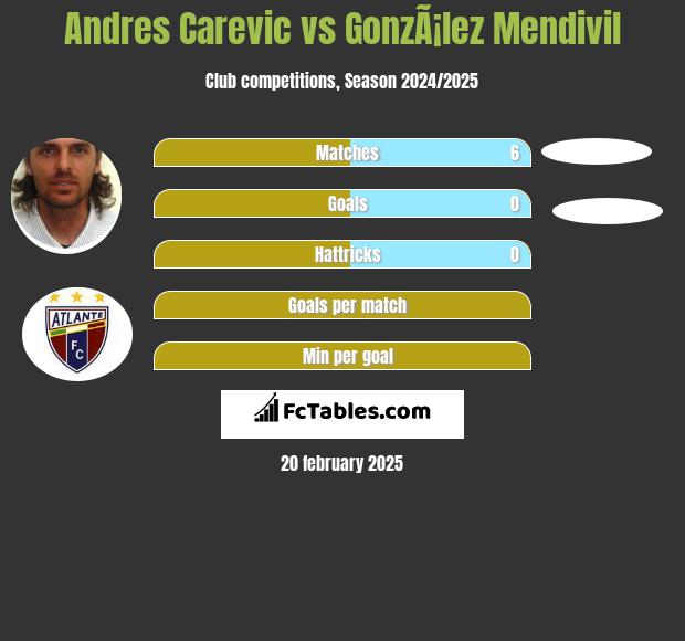 Andres Carevic vs GonzÃ¡lez Mendivil h2h player stats